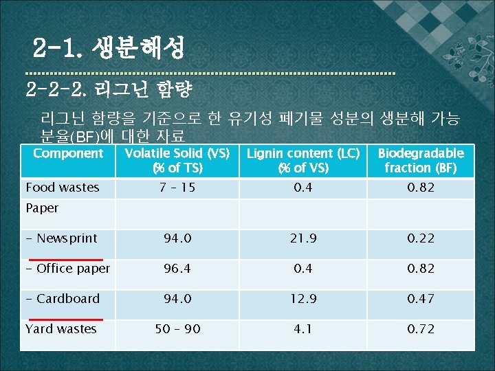 2 -1. 생분해성 2 -2 -2. 리그닌 함량을 기준으로 한 유기성 폐기물 성분의 생분해