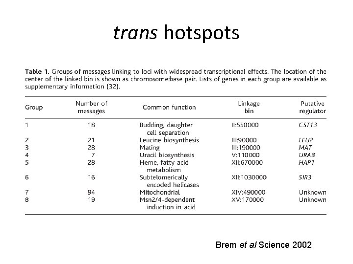 trans hotspots Brem et al Science 2002 