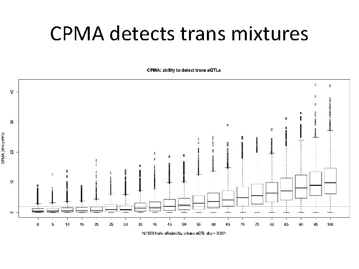 CPMA detects trans mixtures 