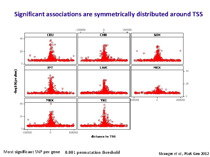 Significant associations are symmetrically distributed around TSS Most significant SNP per gene 0. 001