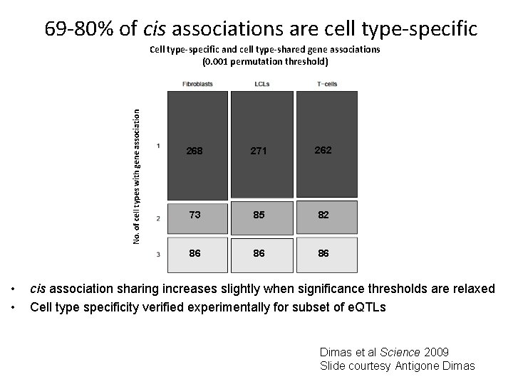 69 -80% of cis associations are cell type-specific No. of cell types with gene