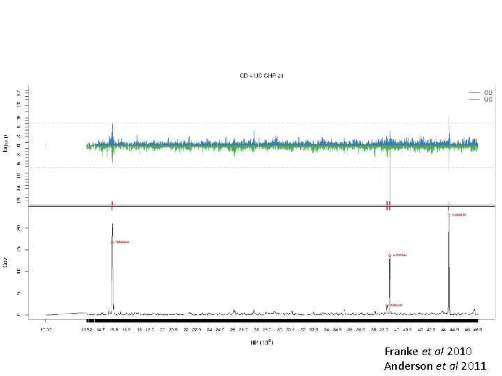 Franke et al 2010 Anderson et al 2011 