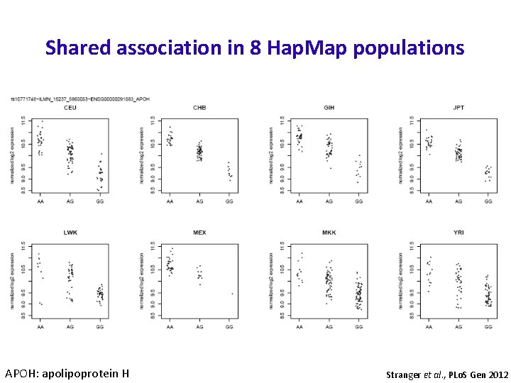 Shared association in 8 Hap. Map populations APOH: apolipoprotein H Stranger et al. ,