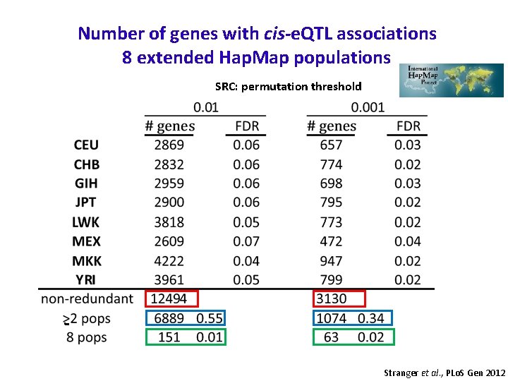 Number of genes with cis-e. QTL associations 8 extended Hap. Map populations SRC: permutation