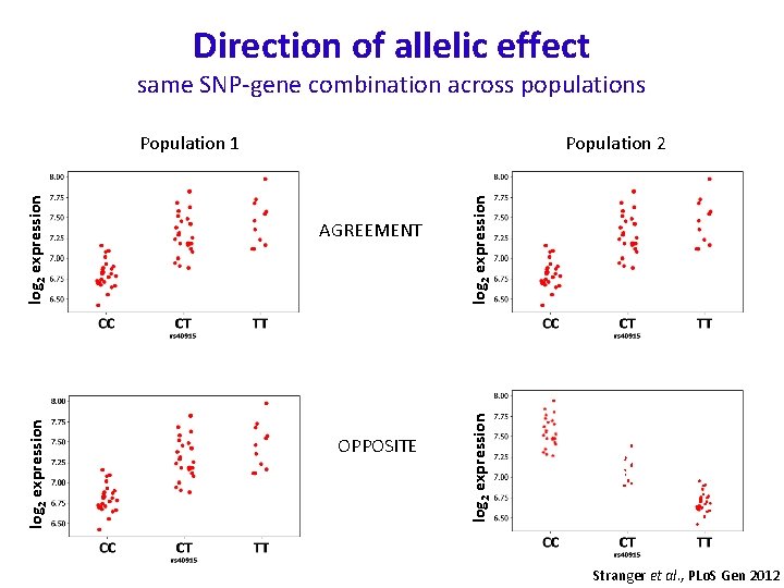 Direction of allelic effect same SNP-gene combination across populations AGREEMENT OPPOSITE log 2 expression