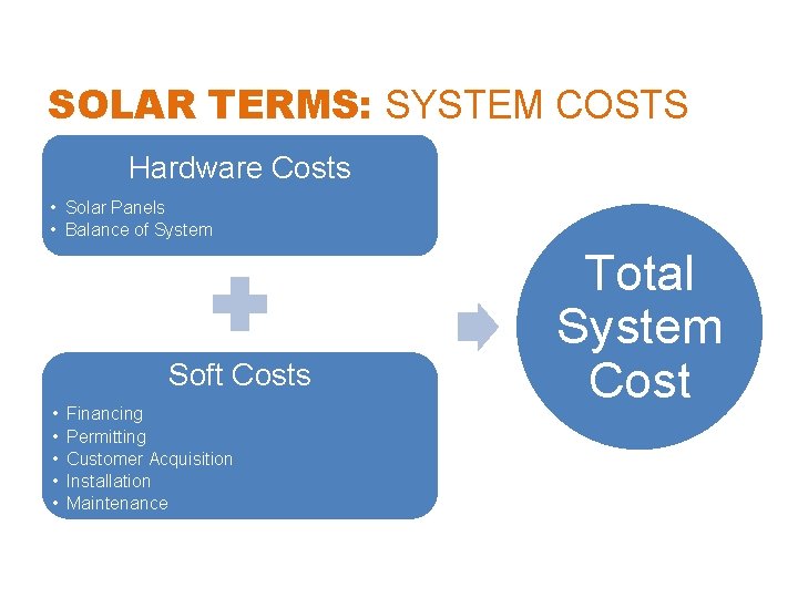 SOLAR TERMS: SYSTEM COSTS Hardware Costs • Solar Panels • Balance of System Soft