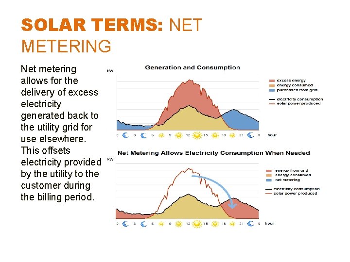 SOLAR TERMS: NET METERING Net metering allows for the delivery of excess electricity generated