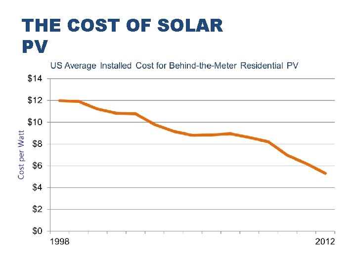 THE COST OF SOLAR PV 