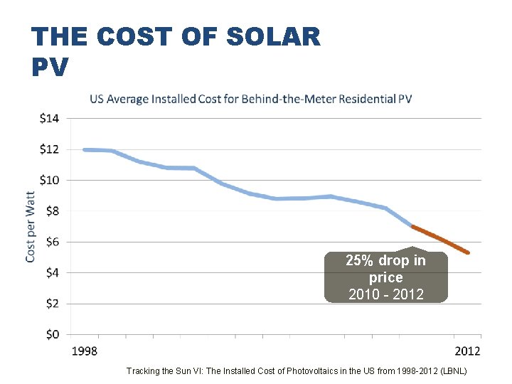 THE COST OF SOLAR PV 25% drop in price 2010 - 2012 Tracking the