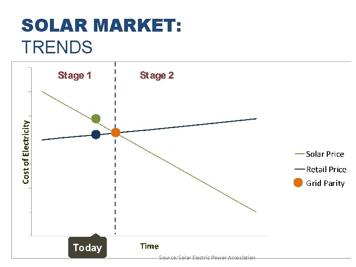 SOLAR MARKET: TRENDS Grid Parity Today Source: Solar Electric Power Association 