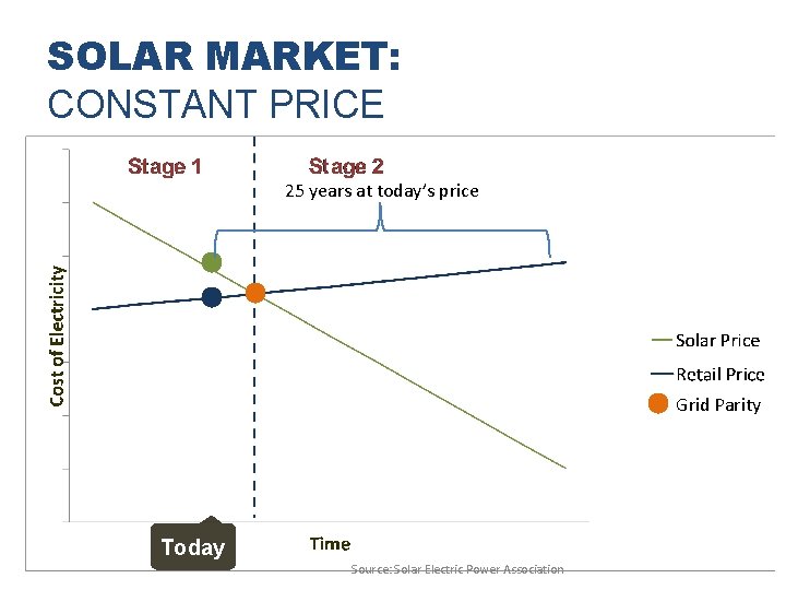 SOLAR MARKET: CONSTANT PRICE 25 years at today’s price Grid Parity Today Source: Solar
