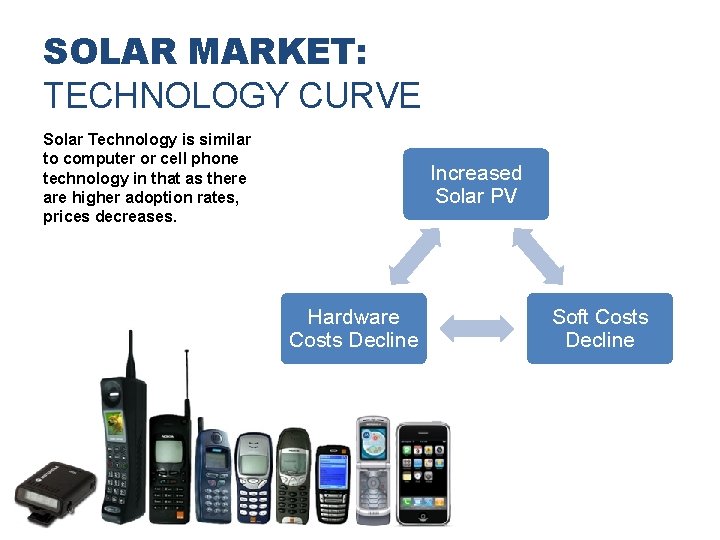 SOLAR MARKET: TECHNOLOGY CURVE Solar Technology is similar to computer or cell phone technology