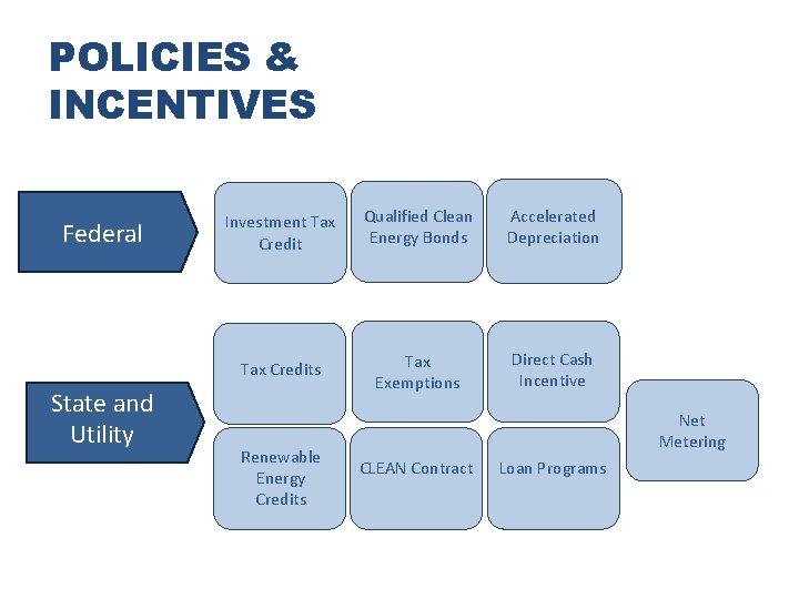 POLICIES & INCENTIVES Federal State and Utility Investment Tax Credit Qualified Clean Energy Bonds