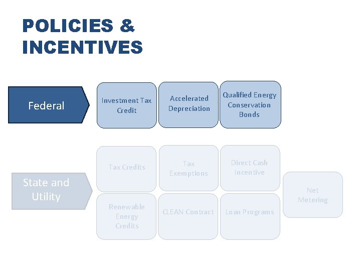 POLICIES & INCENTIVES Federal State and Utility Investment Tax Credit Accelerated Depreciation Qualified Energy