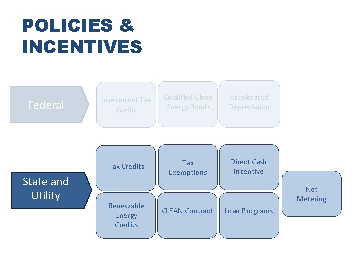 POLICIES & INCENTIVES Federal State and Utility Investment Tax Credit Qualified Clean Energy Bonds