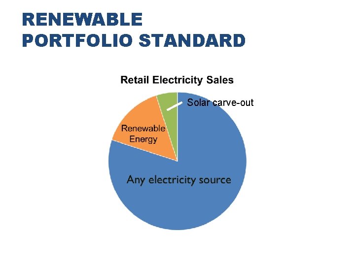 RENEWABLE PORTFOLIO STANDARD Solar carve-out 