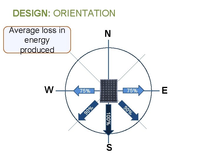 DESIGN: ORIENTATION Average loss in energy produced 75% S % 90 100% 90 %