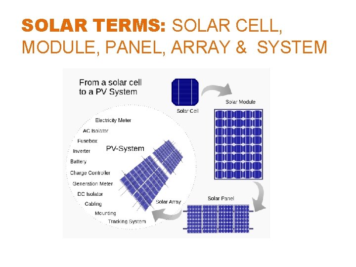 SOLAR TERMS: SOLAR CELL, MODULE, PANEL, ARRAY & SYSTEM 