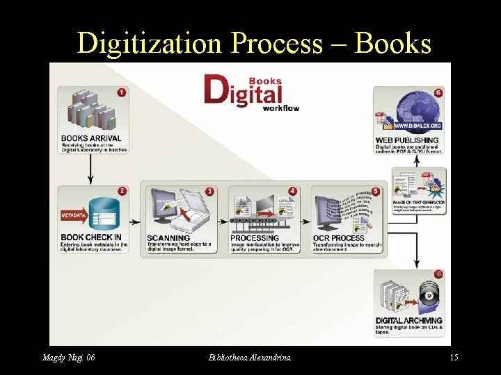 Digitization Process – Books Magdy Nagi 06 Bibliotheca Alexandrina 15 