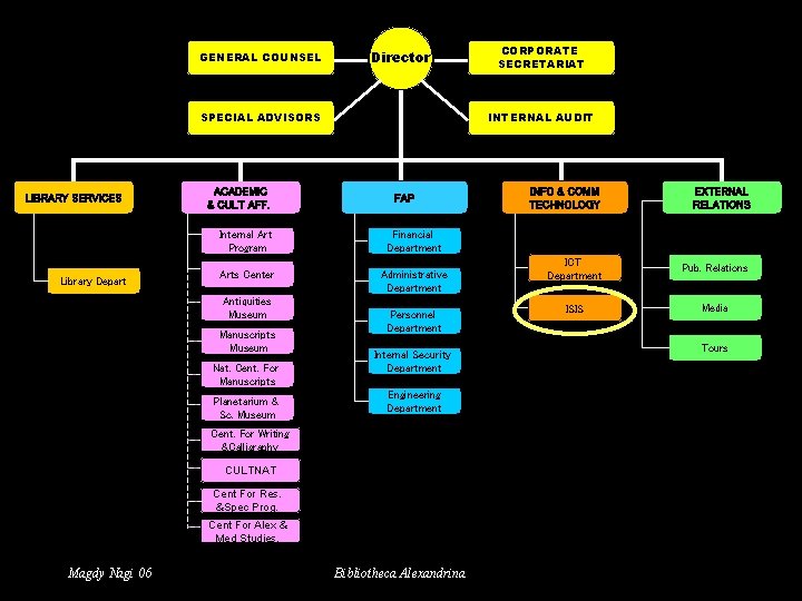 GENERAL COUNSEL Director SPECIAL ADVISORS LIBRARY SERVICES Library Depart ACADEMIC & CULT AFF. INTERNAL