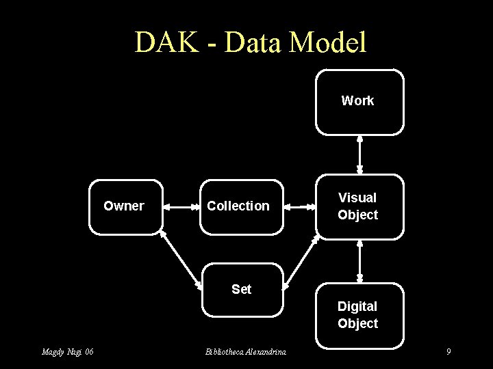 DAK - Data Model Work Owner Collection Visual Object Set Digital Object Magdy Nagi