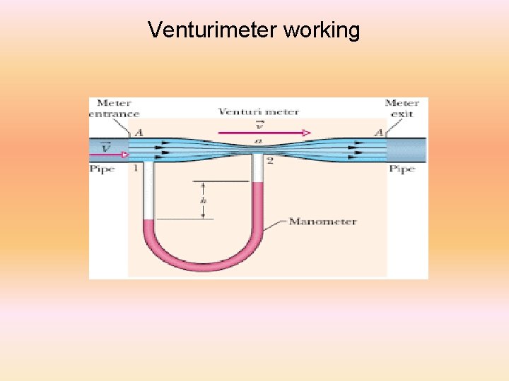 Venturimeter working 
