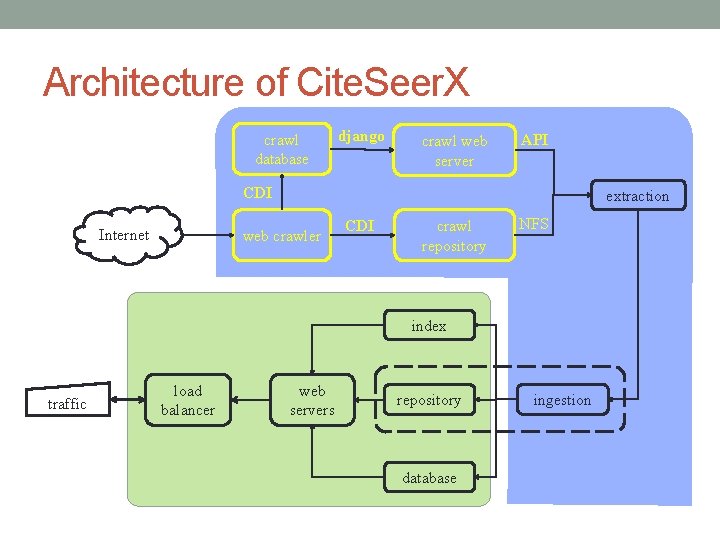 Architecture of Cite. Seer. X crawl database django crawl web server API CDI Internet