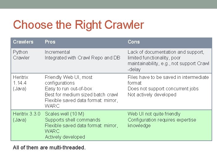 Choose the Right Crawlers Pros Cons Python Crawler Incremental Integrated with Crawl Repo and