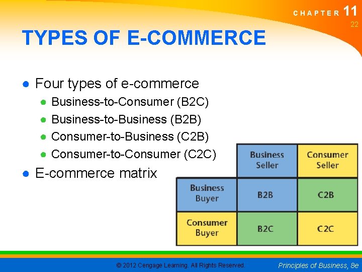 CHAPTER TYPES OF E-COMMERCE 11 22 ● Four types of e-commerce ● ● Business-to-Consumer