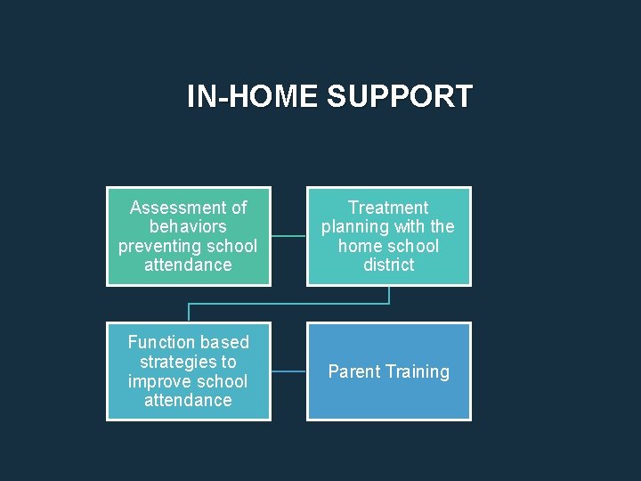 IN-HOME SUPPORT Assessment of behaviors preventing school attendance Treatment planning with the home school