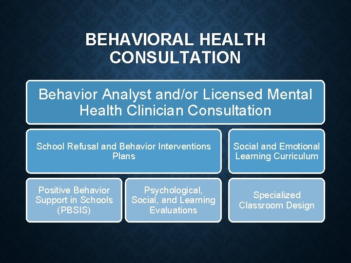 BEHAVIORAL HEALTH CONSULTATION Behavior Analyst and/or Licensed Mental Health Clinician Consultation School Refusal and