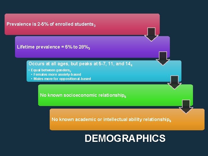 Prevalence is 2 -5% of enrolled students 3 Lifetime prevalence = 5% to 28%3