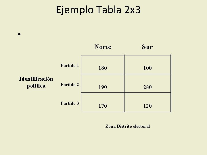 Ejemplo Tabla 2 x 3 • Identificación politica Norte Sur Partido 1 180 100