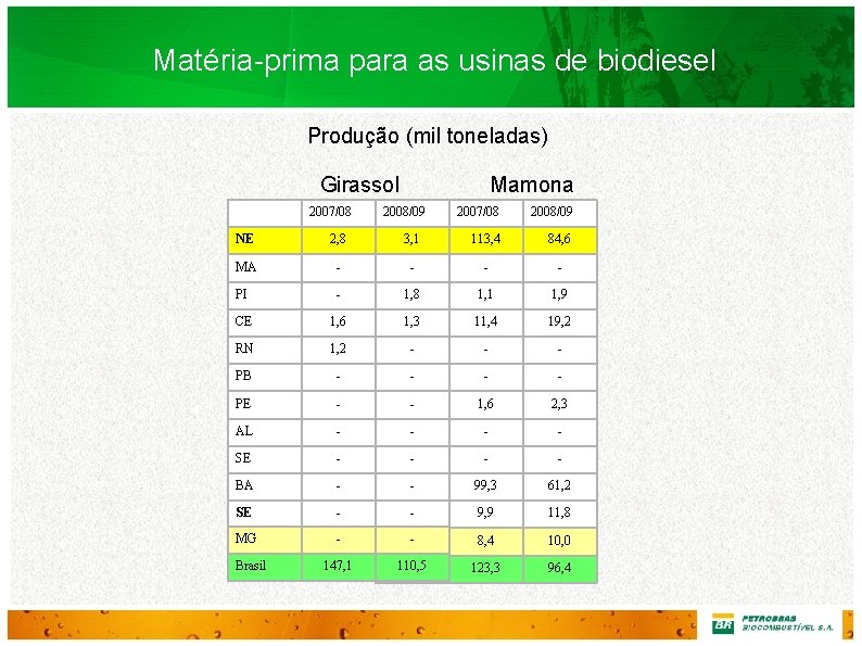 Matéria-prima para as usinas de biodiesel Produção (mil toneladas) Girassol 2007/08 2008/09 Mamona 2007/08