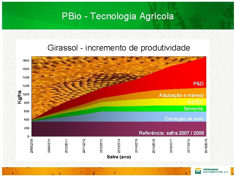 PBio - Tecnologia Agrícola Girassol - incremento de produtividade Kg/ha P&D Adubação e manejo