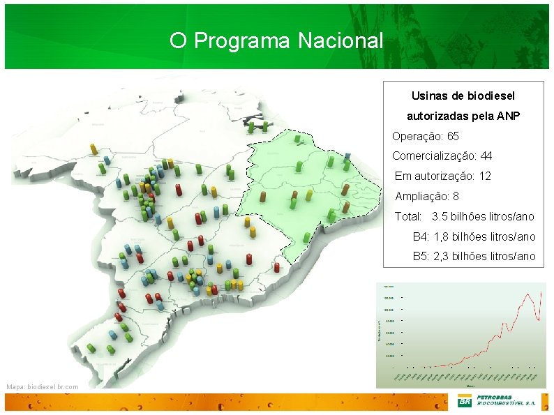 O Programa Nacional Usinas de biodiesel autorizadas pela ANP Operação: 65 Comercialização: 44 Em