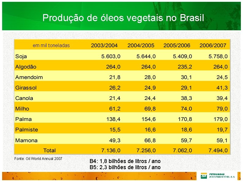 Produção de óleos vegetais no Brasil em mil toneladas Fonte: Oil World Annual 2007