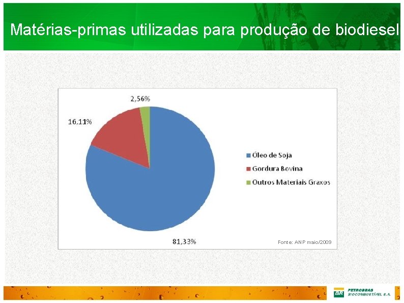 Matérias-primas utilizadas para produção de biodiesel Fonte: ANP maio/2009 