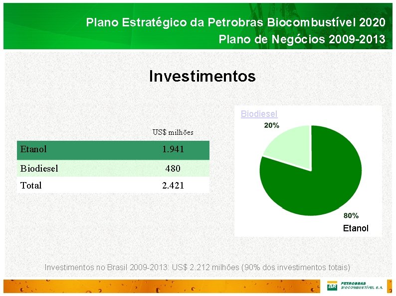 Plano Estratégico da Petrobras Biocombustível 2020 Plano de Negócios 2009 -2013 Investimentos Biodiesel US$