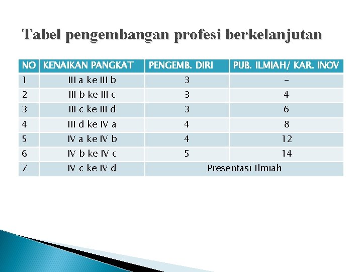 Tabel pengembangan profesi berkelanjutan NO KENAIKAN PANGKAT PENGEMB. DIRI PUB. ILMIAH/ KAR. INOV 1