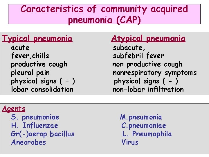 Caracteristics of community acquired pneumonia (CAP) Typical pneumonia acute fever, chills productive cough pleural