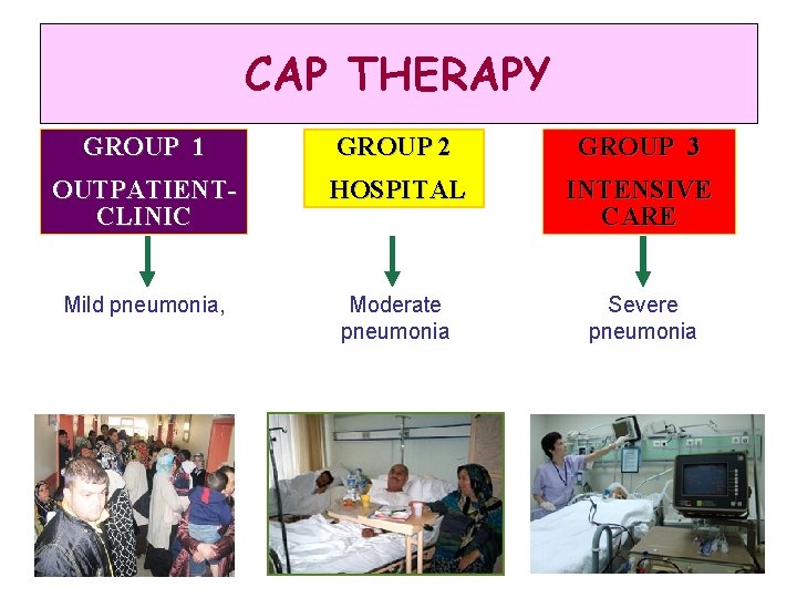 CAP THERAPY GROUP 1 GROUP 2 GROUP 3 OUTPATIENTCLINIC HOSPITAL INTENSIVE CARE Mild pneumonia,