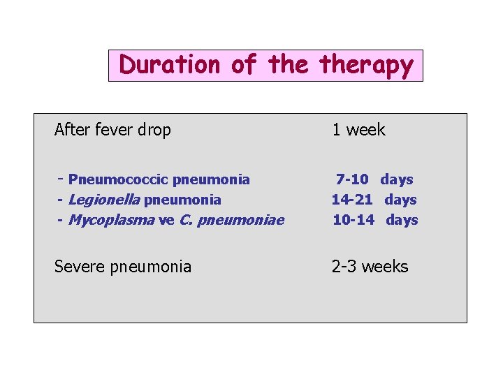 Duration of therapy After fever drop 1 week - Pneumococcic pneumonia - Legionella pneumonia