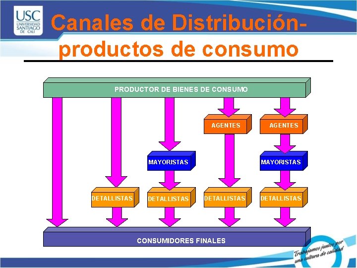 Canales de Distribuciónproductos de consumo PRODUCTOR DE BIENES DE CONSUMO AGENTES MAYORISTAS DETALLISTAS CONSUMIDORES