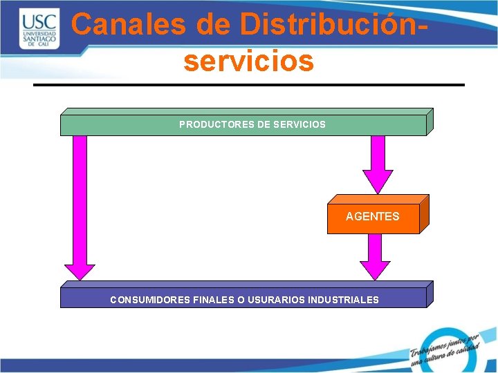 Canales de Distribuciónservicios PRODUCTORES DE SERVICIOS AGENTES CONSUMIDORES FINALES O USURARIOS INDUSTRIALES 