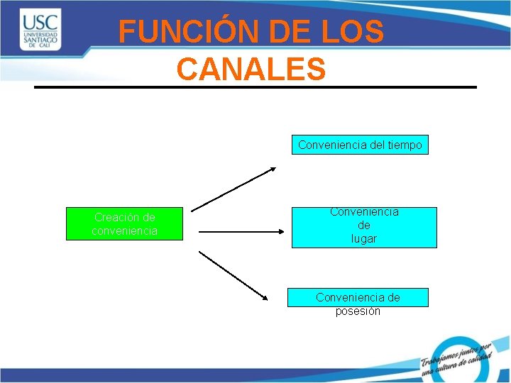 FUNCIÓN DE LOS CANALES Conveniencia del tiempo Creación de conveniencia Conveniencia de lugar Conveniencia