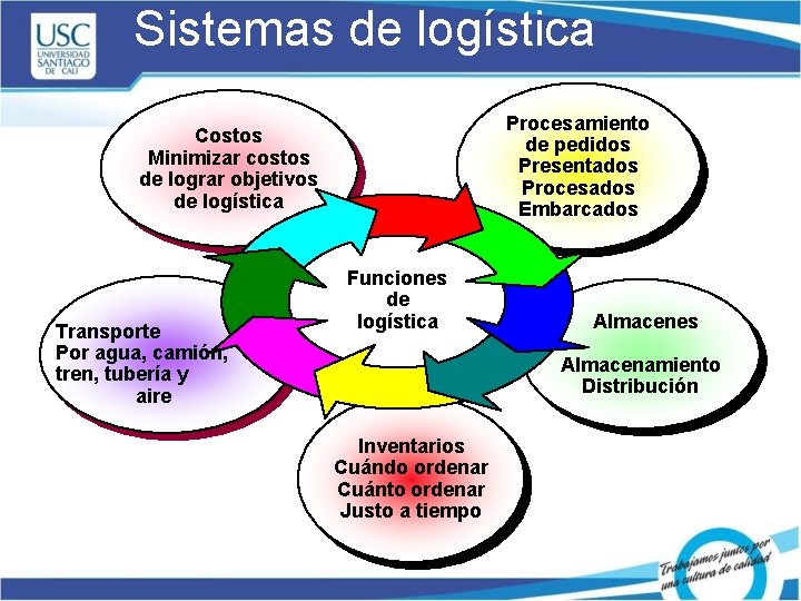 Sistemas de logística Procesamiento de pedidos Presentados Procesados Embarcados Costos Minimizar costos de lograr