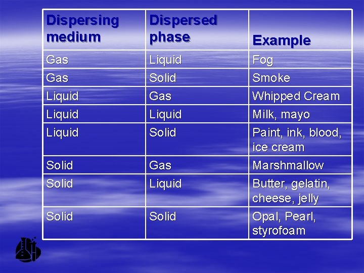 Dispersing medium Dispersed phase Example Gas Liquid Solid Fog Smoke Liquid Gas Liquid Solid