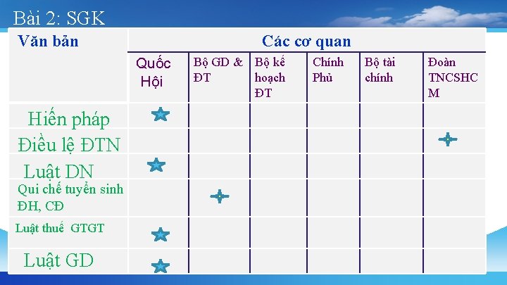 Bài 2: SGK Văn bản Các cơ quan Quốc Hội Hiến pháp Điều lệ