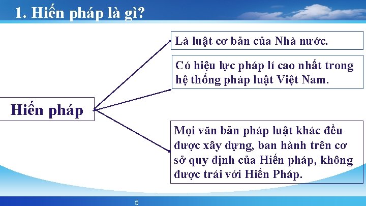 1. Hiến pháp là gì? Là luật cơ bản của Nhà nước. Có hiệu